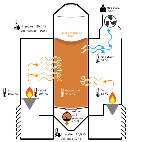 schéma vectoriel du processus de séchage d'un silo à grains
