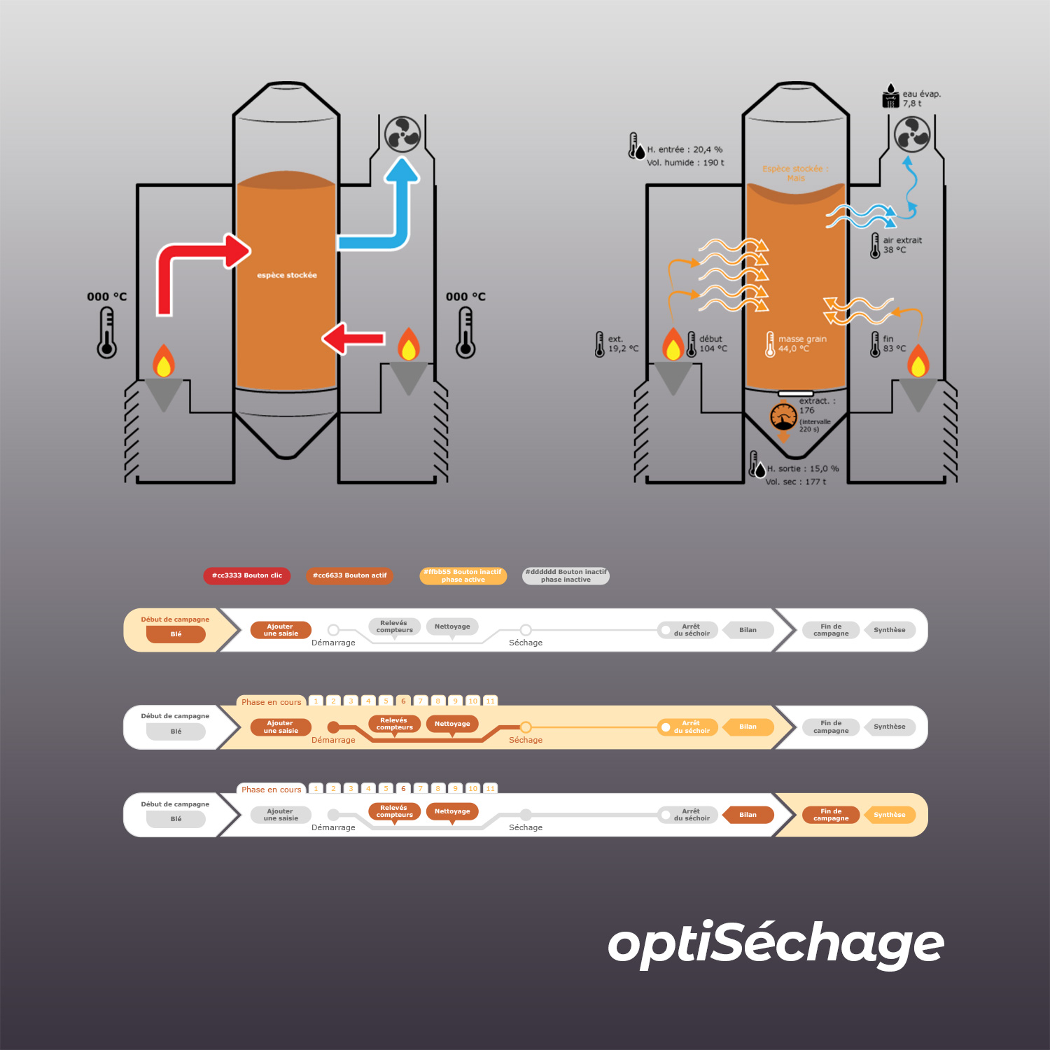 schémas de silo et éléments d'interface sur le suivi des étapes de séchage pour l'application optiSéchage