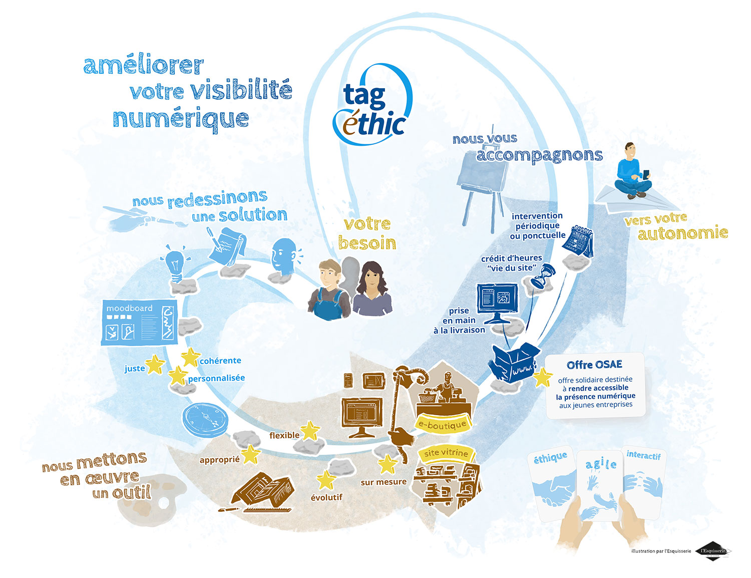 zoom sur le schéma illustré présentant la démarche de Tag'éthic