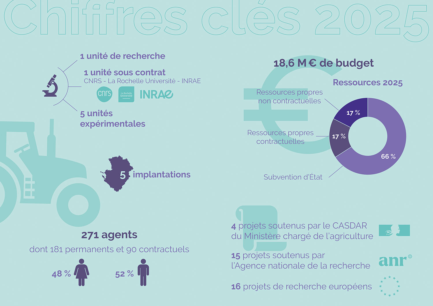 l'intérieur de couverture avec les chiffres clés de l'institut'